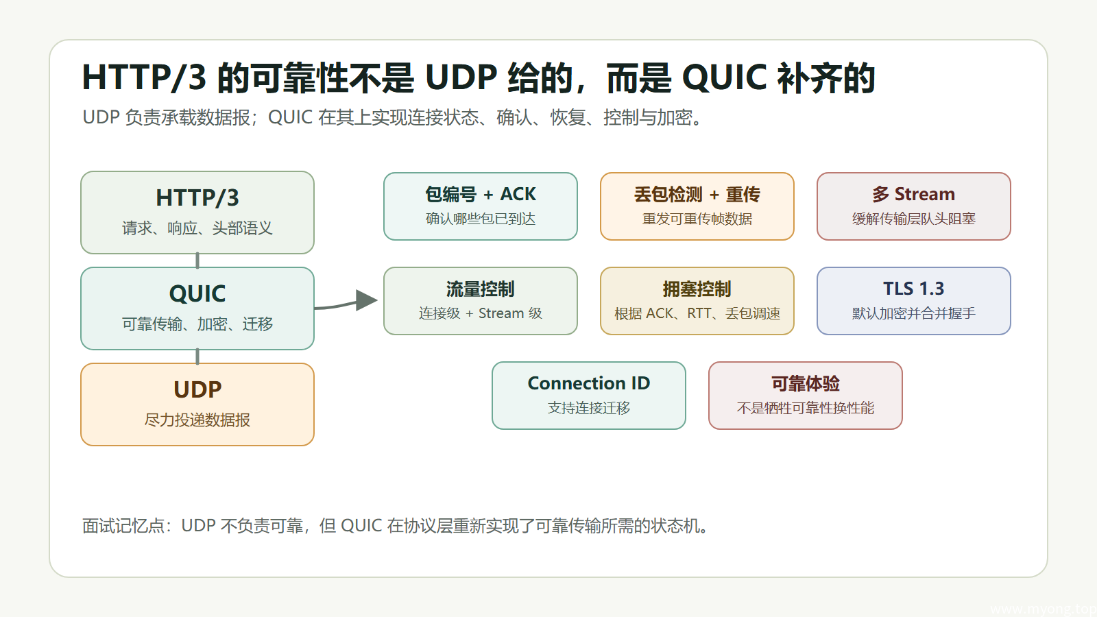 HTTP/3 的 QUIC 基于 UDP,为什么仍然可靠?