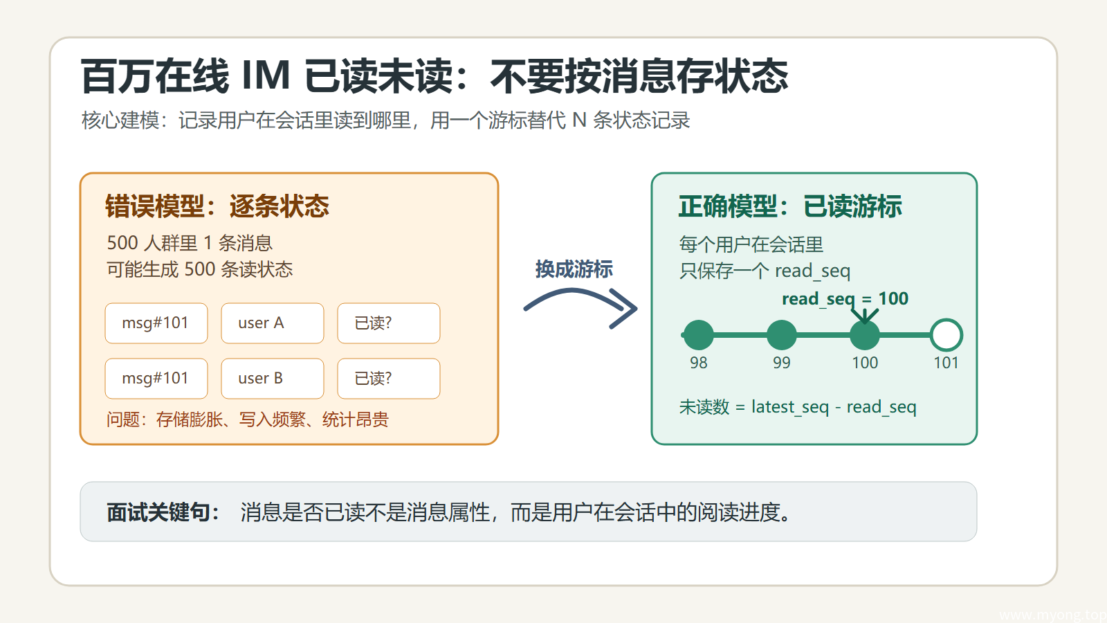 百万在线 IM 已读未读怎么设计？