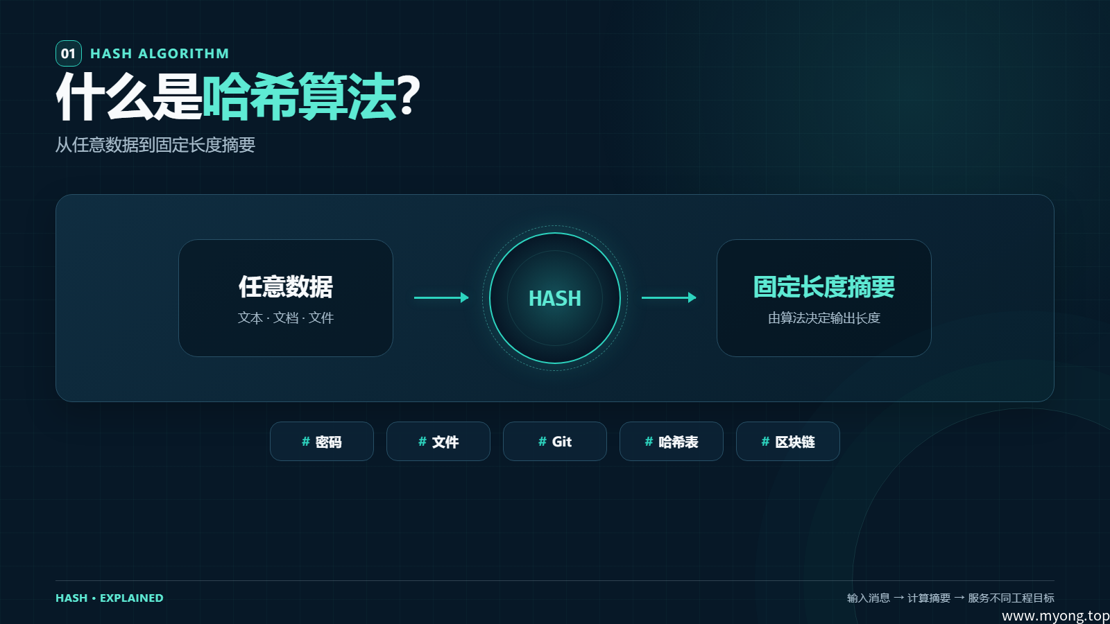 什么是哈希算法？从文件校验、密码存储到 Git 与区块链