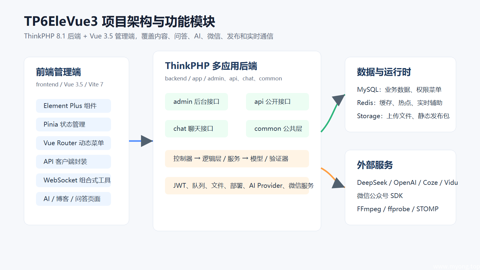 项目架构与功能模块