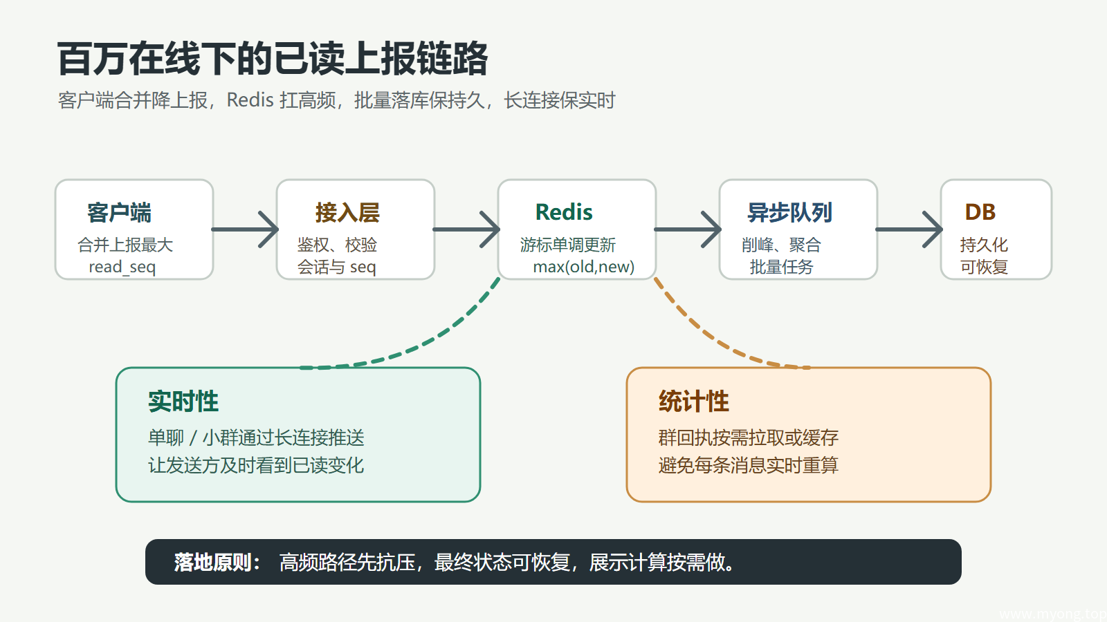 已读上报的高频读写链路