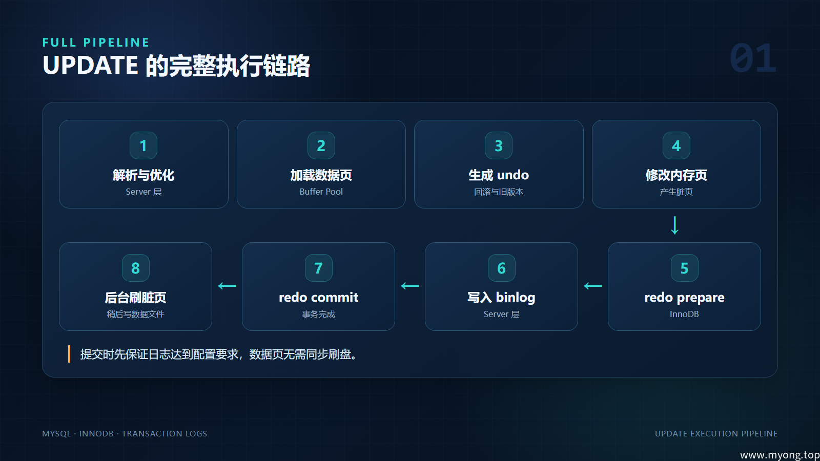 UPDATE 总体执行流程