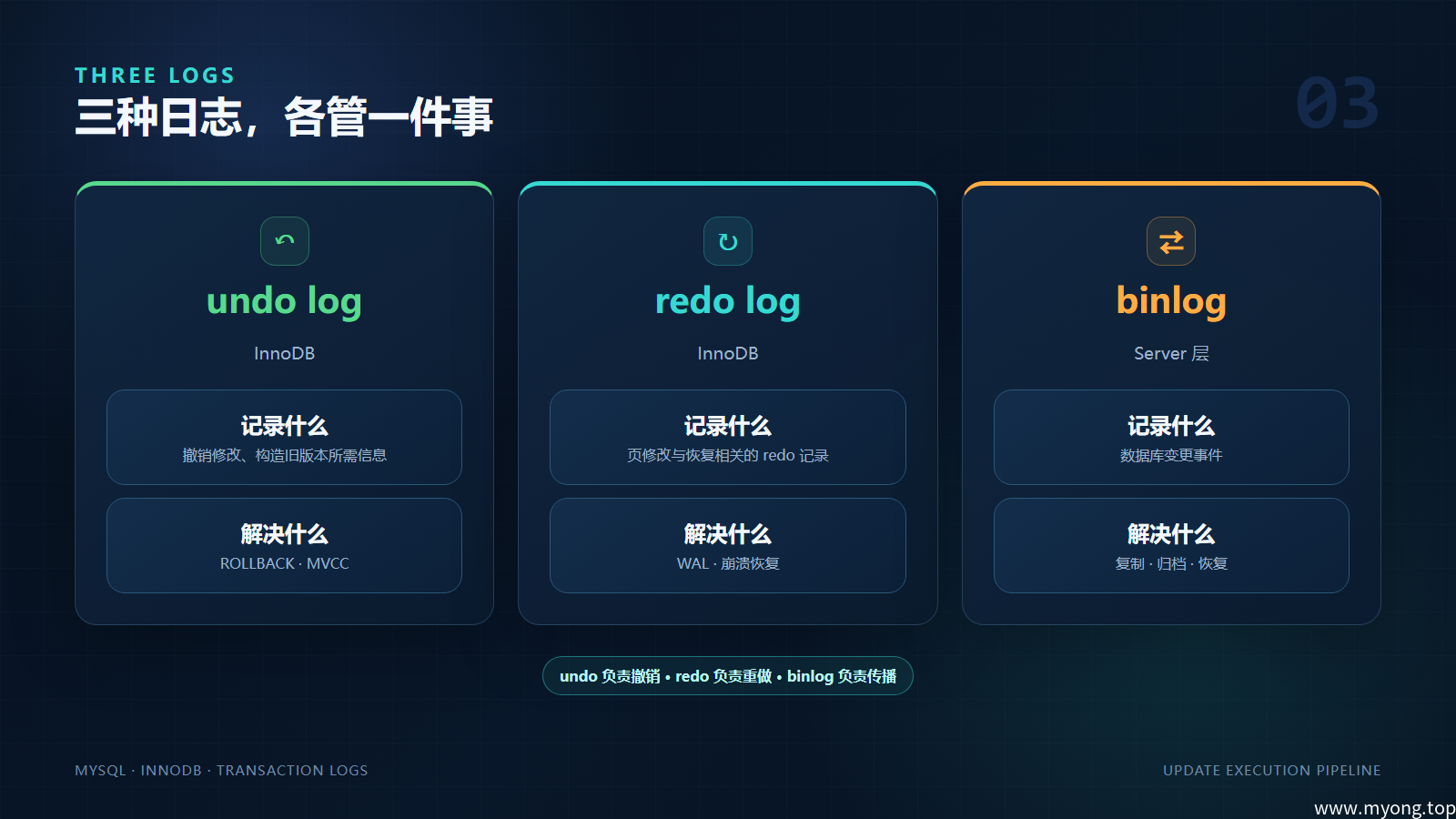 三种日志的职责对比