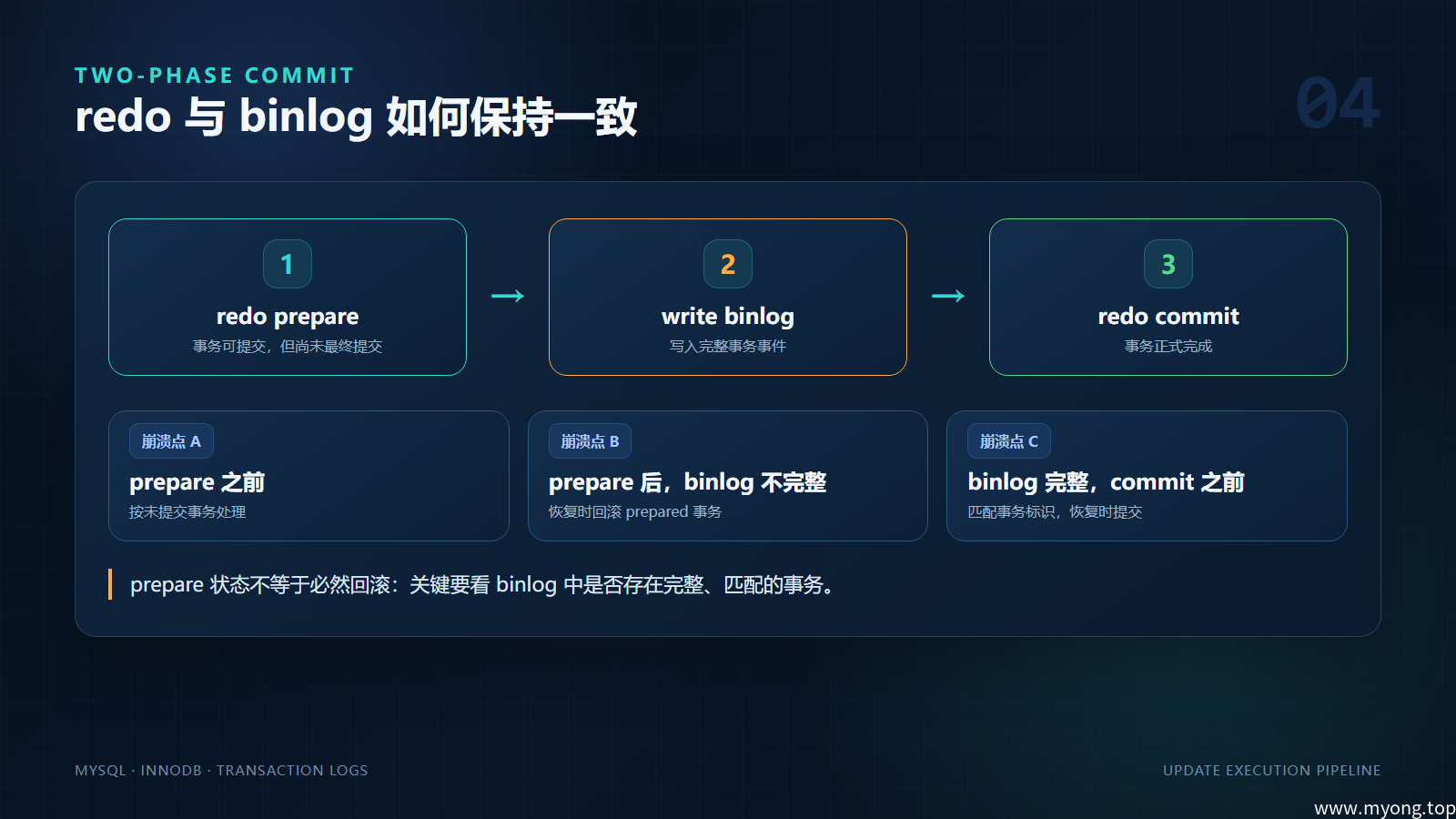 两阶段提交与崩溃恢复