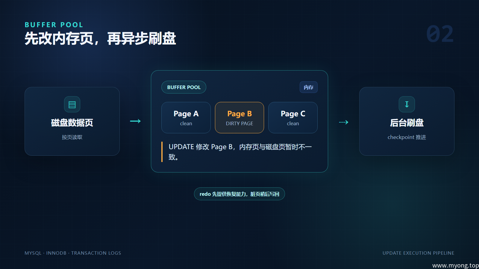 Buffer Pool 与脏页刷盘