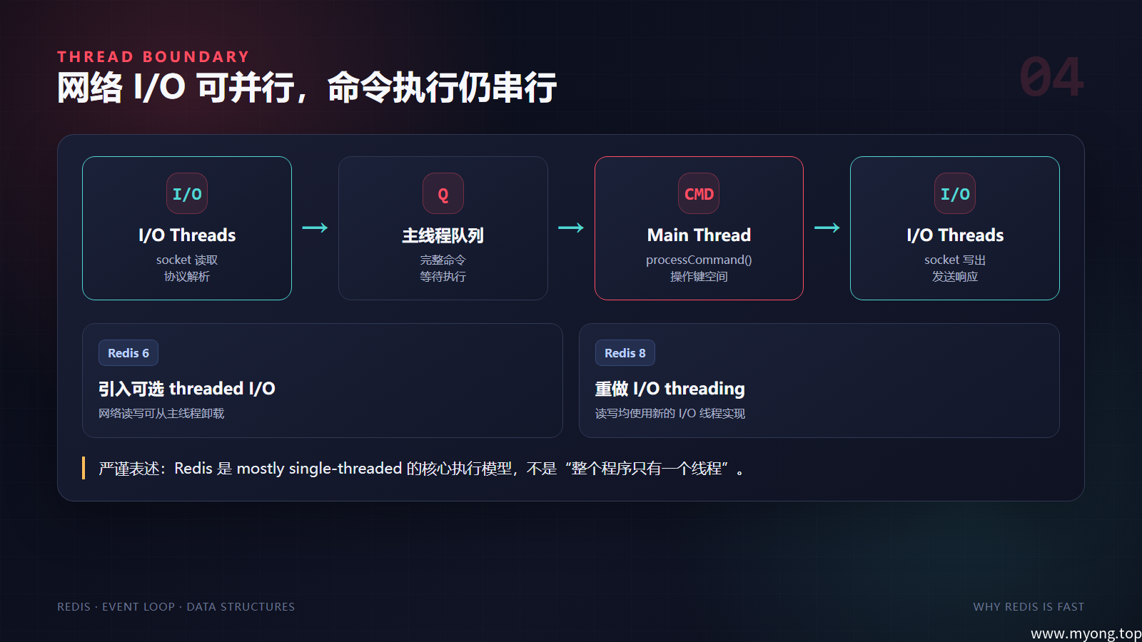 Redis 请求处理中主线程与 I/O 线程的边界