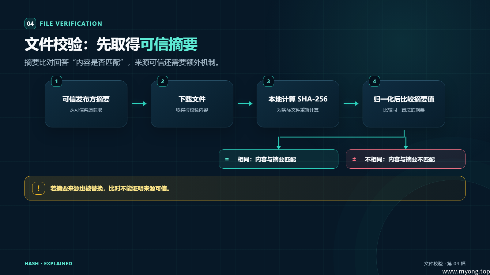 文件校验的可信摘要、重算与比对流程