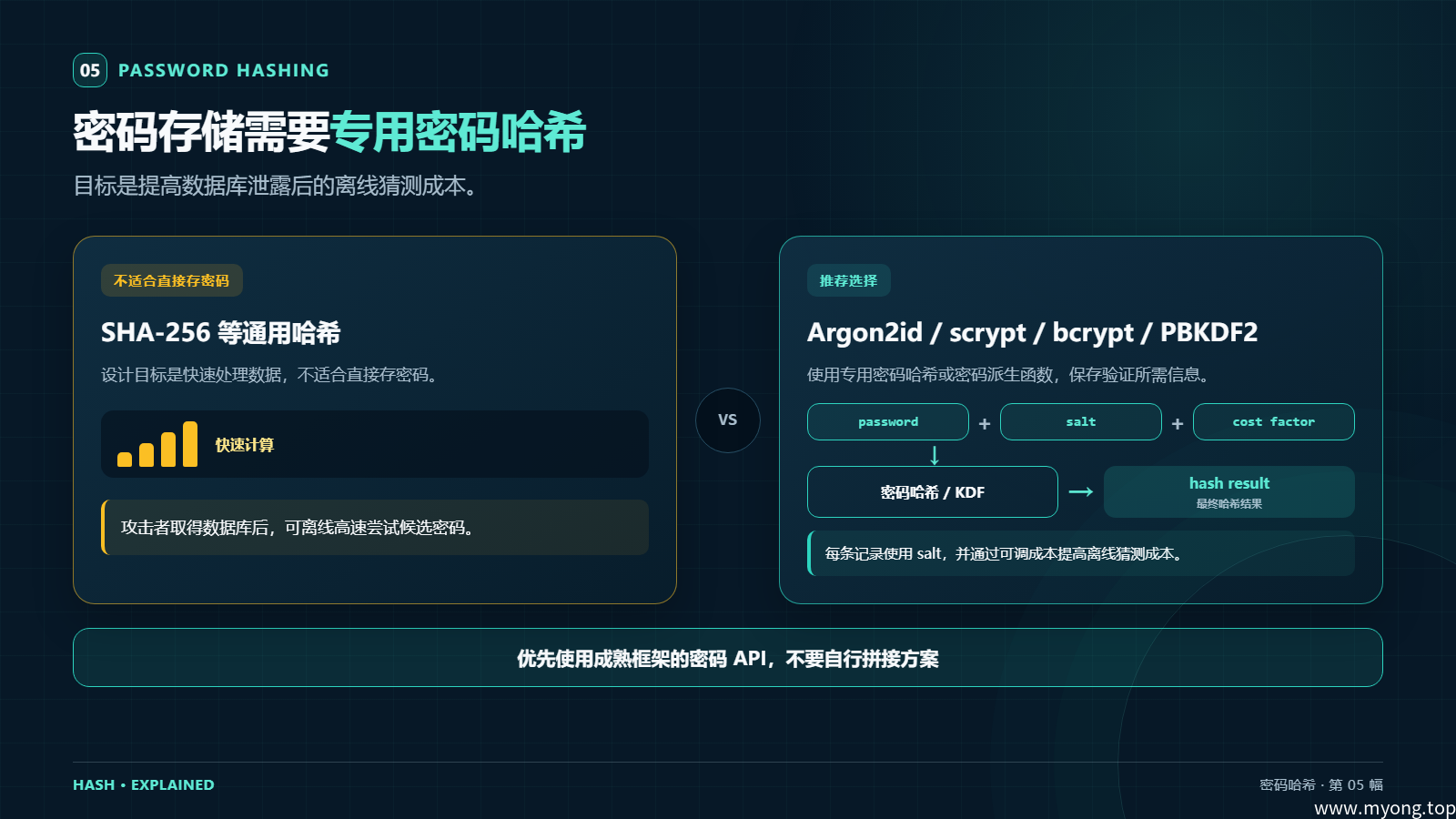 专用密码哈希的 salt、成本参数与记录结构
